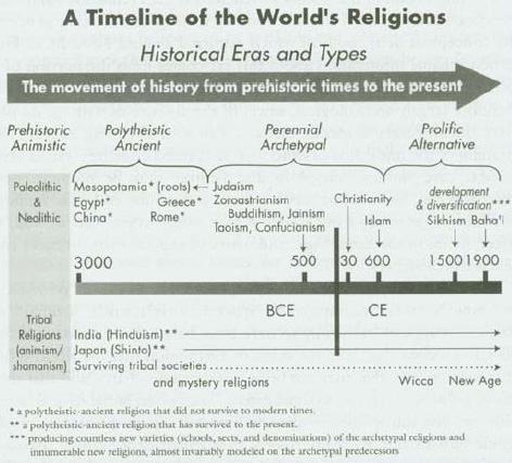 religions-era