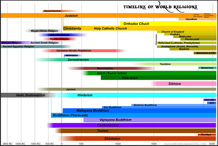 religions-timeline